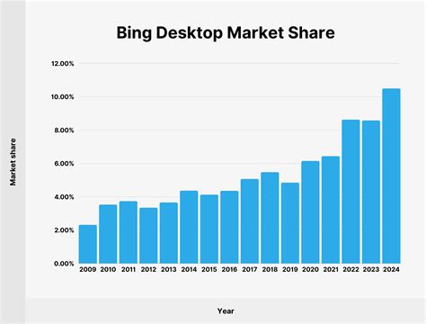 how many searches has bing.com had since its start?