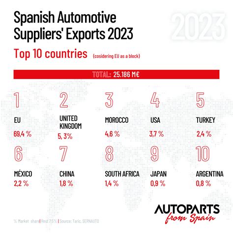 Exports of Automotive Suppliers in Spain Hit Record High in 2023