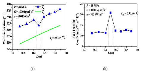 Experimental Investigation on Heat Transfer of Supercritical Water ...