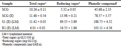 Extraction of oligosaccharides and phenolic compounds by roasting ...