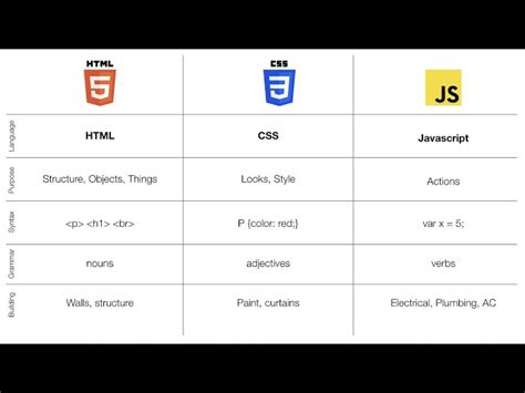 Image result for Difference Between HTML CSS and JavaScript