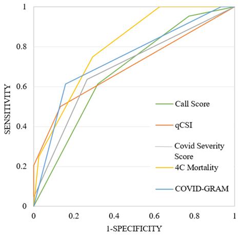 Performance of Risk Scores in SARS-CoV-2 Infection: A Retrospective Study