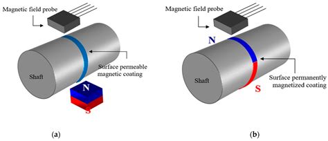 Magnetic Elastomer Sensor for Dynamic Torque and Speed Measurements