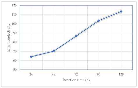 Bio-Approach for Obtaining Enantiomerically Pure Clopidogrel with the ...