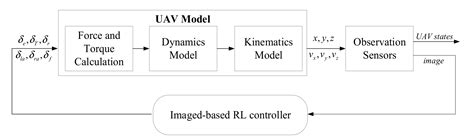 End-to-End Deep Reinforcement Learning for Image-Based UAV Autonomous ...