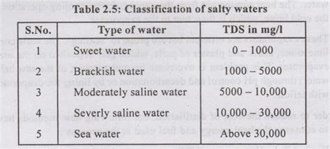 Desalination Process - Methods, Working Principle, Advantages | Water ...
