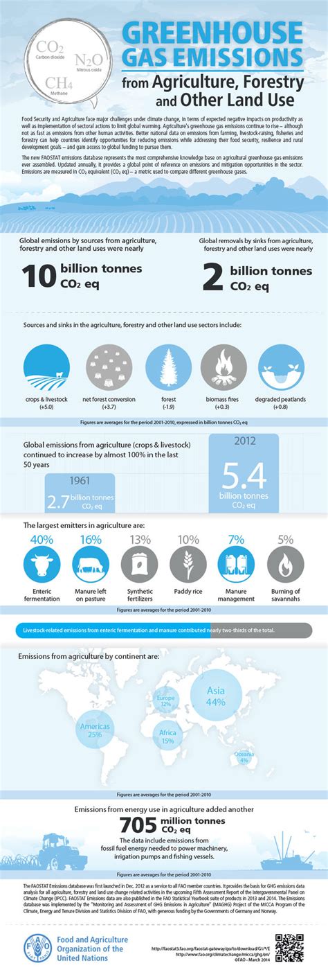 Greenhouse Gas Emissions from Agriculture - energypedia