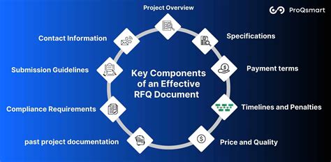 How to Write an Effective RFQ Document in 2025 | ProQsmart