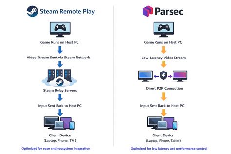 Parsec vs Steam Remote Play - which one to choose? Key Difference