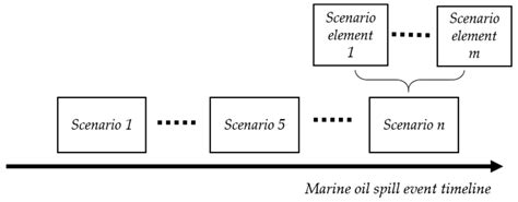 A Method of Constructing Marine Oil Spill Scenarios from Flat Text ...