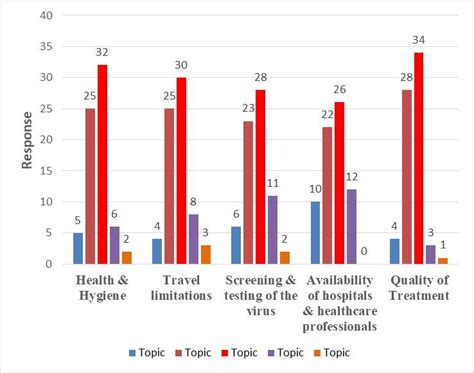 A Comprehensive Survey Report Regarding Public Perception on COVID-19