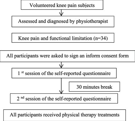 Image result for Test-Retest Reliability Method
