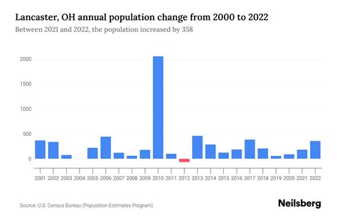Lancaster, OH Population by Year - 2023 Statistics, Facts & Trends - Neilsberg