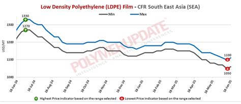 Petrochemical News - Low density polyethylene (LDPE) prices march ...