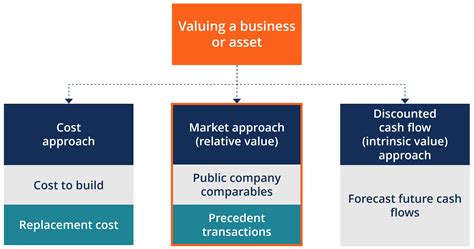 Valuation Process 的图像结果