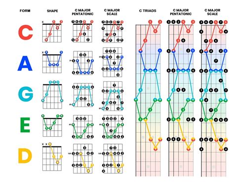 Lesson 5: Scale Patterns and CAGED