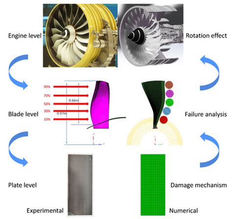 Evaluating Impact Damage of Flat Composite Plate for Surrogate Bird ...