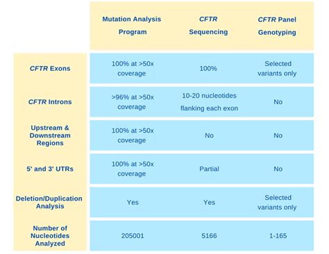 Mutation Analysis Program | Cystic Fibrosis Foundation