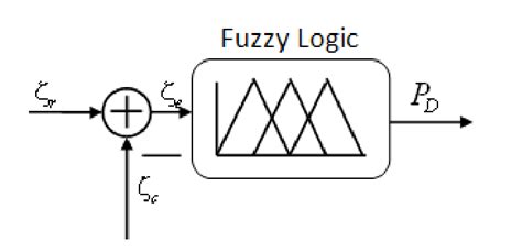 Image result for Fuzzy control system Fuzzy Control Tutorials