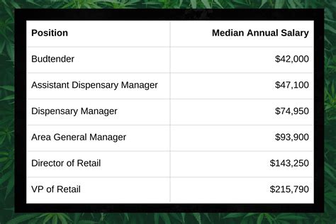 What Is the Average Salary of a Budtender in 2024?