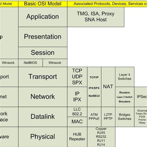 Image result for OSI Layer Model