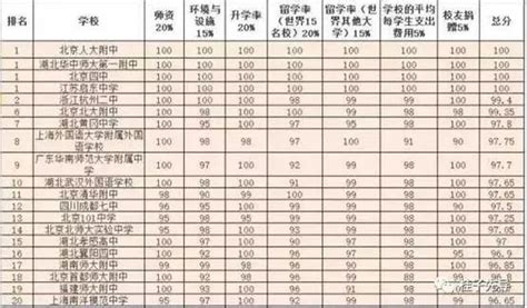 【中国顶级中学排行榜】黄冈中学位列中国顶级中学排行第7