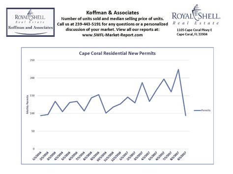 Cape Coral New Construction On The Rise
