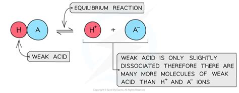 https://cdn.savemyexams.com/cdn-cgi/image/f%3Dauto%2Cwidth%3D3840/https%3A//cdn.savemyexams.com/uploads/2023/07/diagram-to-show-the-dissociation-of-a-weak-acid.webp