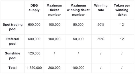 Degis (DEG) listed on CandyBomb | Bitget Support Center