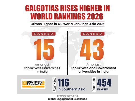 Galgotias University Soars to New Heights in QS World Rankings 2026 ...