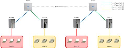 VLAN Native | Menggunakan.id