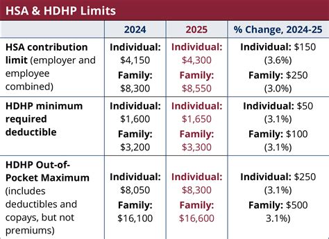 Fsa Contribution Limits 2025