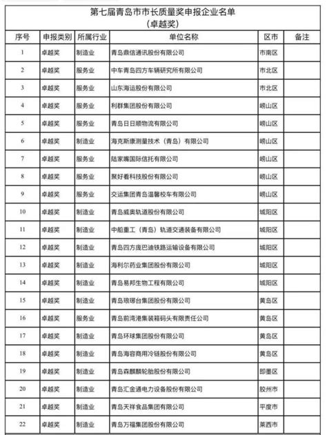 第七届青岛市市长质量奖受理名单公示 59家企业入围_腾讯新闻