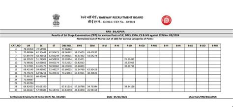 RRB JE CBT 2 Cut Off 2025 Out, Zone-wise Final Cut-Off Marks