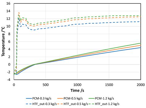 A Fast-Reduced Model for an Innovative Latent Thermal Energy Storage ...