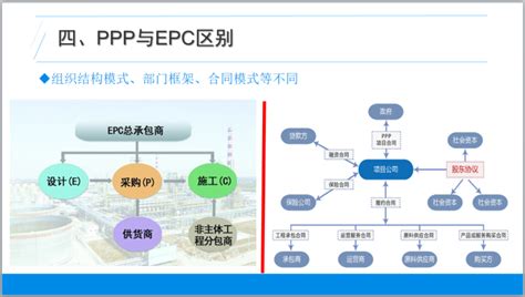 PPP项目运作模式（PPT）-PPP项目融资-筑龙项目管理论坛