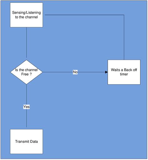 Image result for P Persistent CSMA with Example