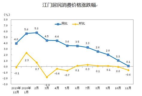 11月江门居民消费价格指数 同比上涨0.1%_邑闻_江门广播电视台