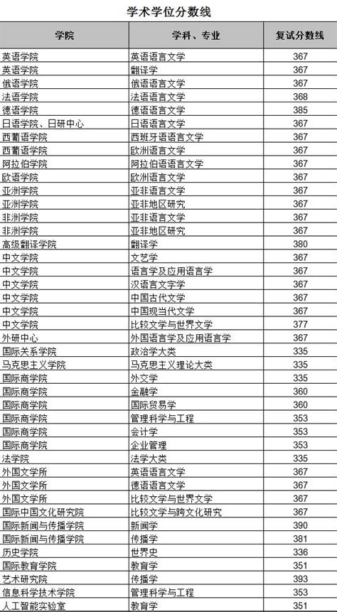 2023年北京外国语大学各省预估分数线是多少_北外分数线预测_学习力