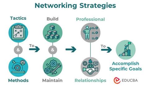 Image result for Networking Strategies Visual