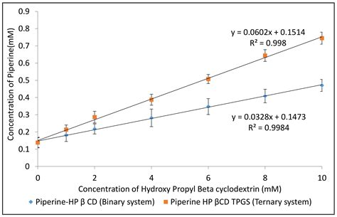 Formulation and Evaluation of Supramolecular Food-Grade Piperine HP β ...