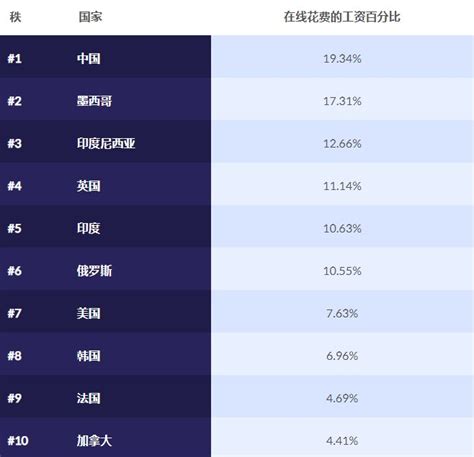 支出|2021年，哪个国家在网购上花费最多？_