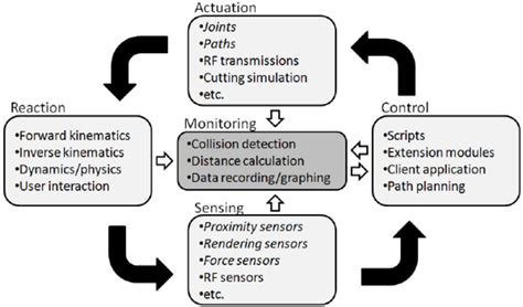 V-Rep Robotics Simulator Tutorial 的图像结果