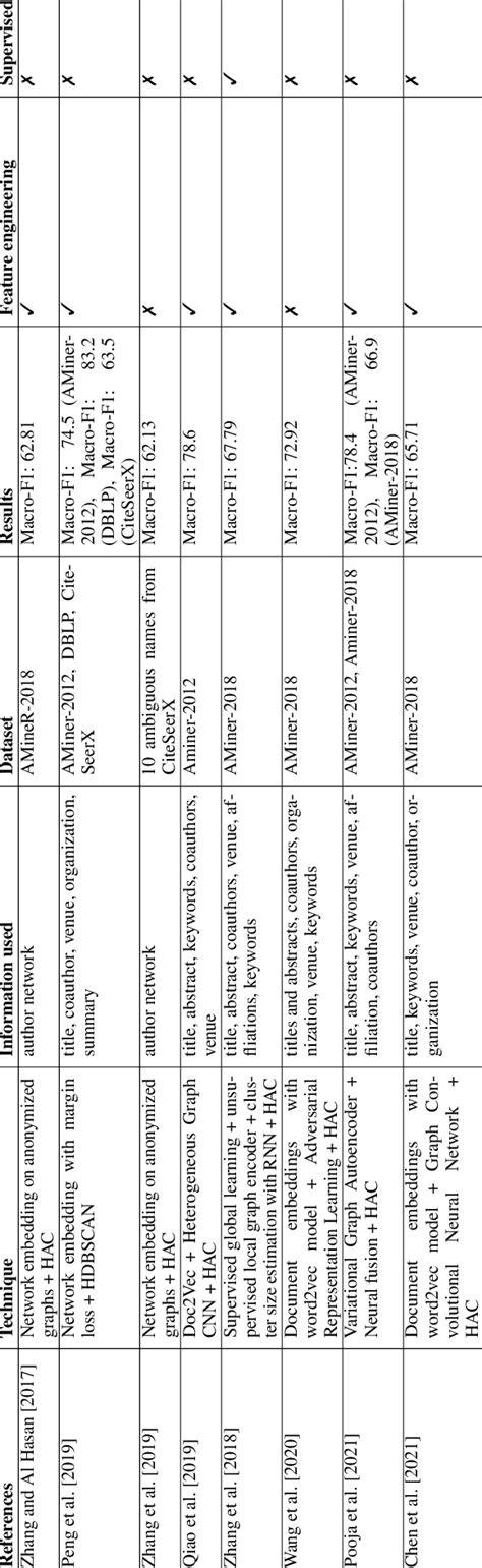 Image result for A Comprehensive Survey on Deep Graph Representation Learning Graph Embedding Methods