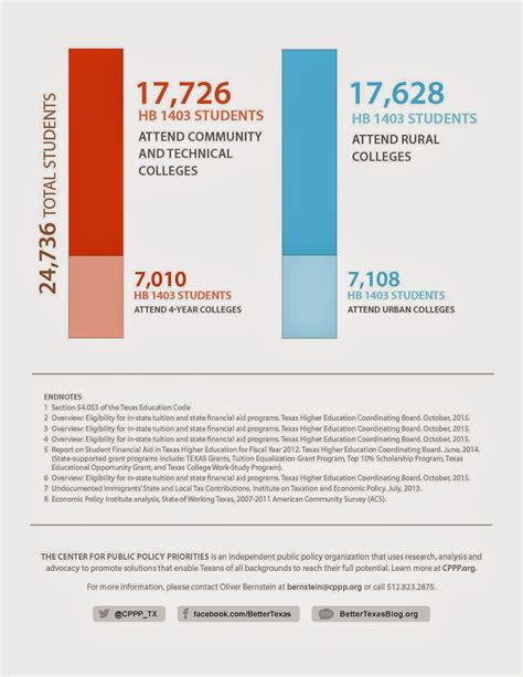 Educational Equity, Politics & Policy in Texas: The Truth About the ...