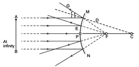 Revision Notes: Reflection Of Light - Physics Class 9 ICSE PDF Download