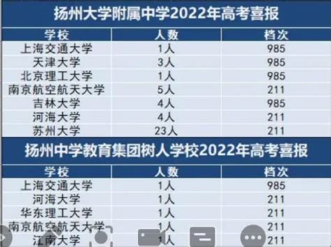扬州历年高考成绩学校排名(本科录取率排行一览表)