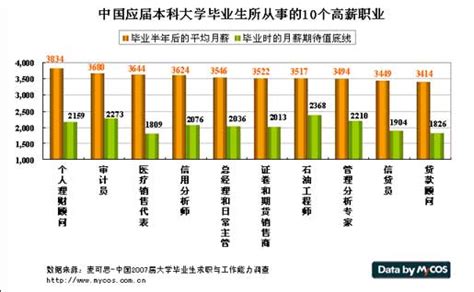 盘点 | 19高薪专业排名曝光, 第一名工作三年能买房 - 知乎