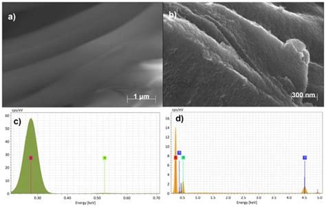TiO2-Coated Meltblown Nonwoven Fabrics Prepared via Atomic Layer ...