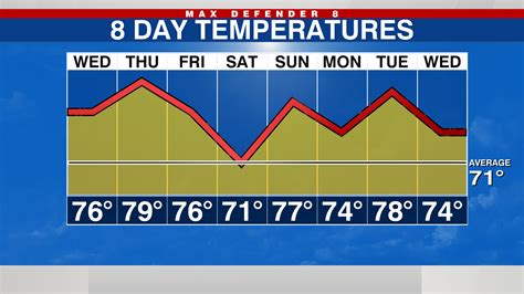 El tiempo en Tampa Bay hoy miércoles